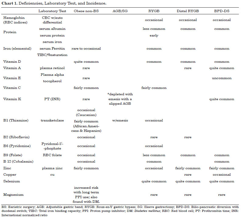 Gastroplasty Duodenal Switch Diet