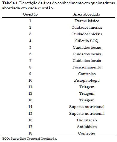 Questionário Primeiro Socorros, PDF, Queimadura